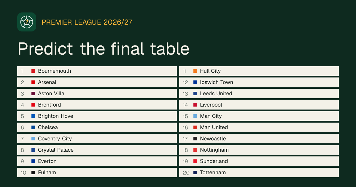 Premier League Table Predictor 2026/27 – Predict the Final Table ...